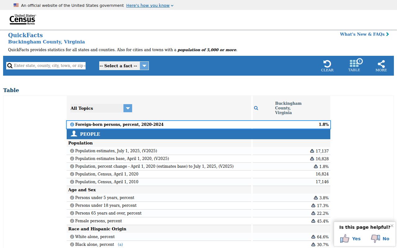 Dillwyn criminal records context in the Buckingham County Census profile
